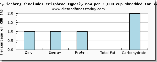 zinc and nutritional content in iceberg lettuce